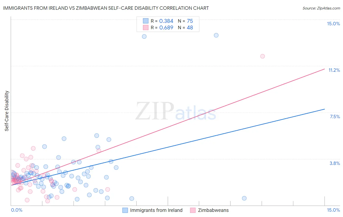 Immigrants from Ireland vs Zimbabwean Self-Care Disability