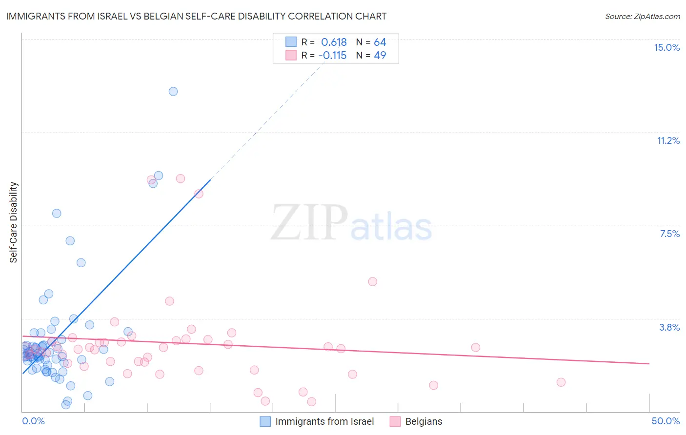 Immigrants from Israel vs Belgian Self-Care Disability