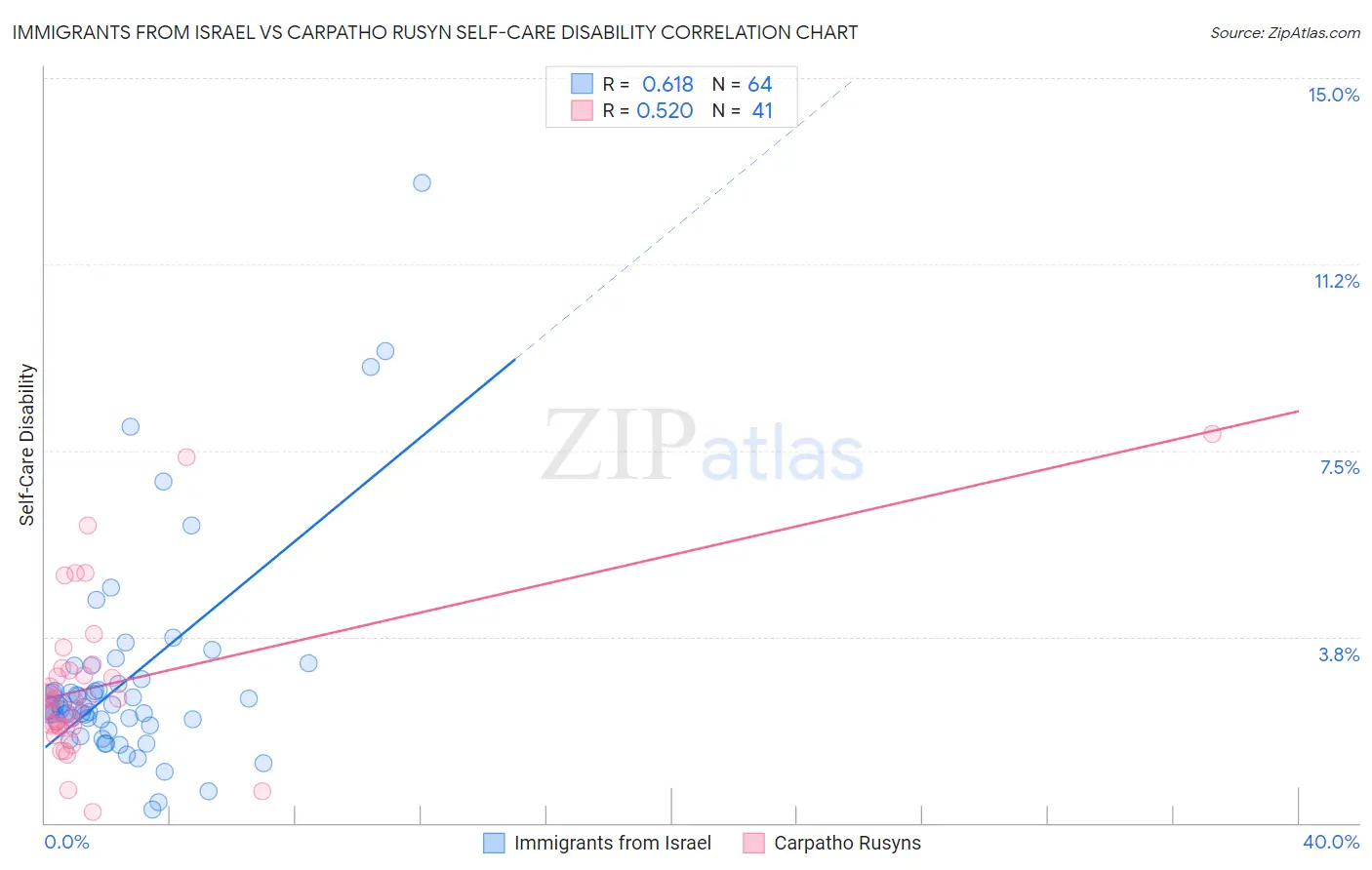 Immigrants from Israel vs Carpatho Rusyn Self-Care Disability