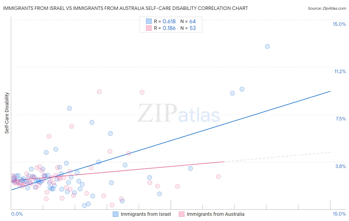 Immigrants from Israel vs Immigrants from Australia Self-Care Disability