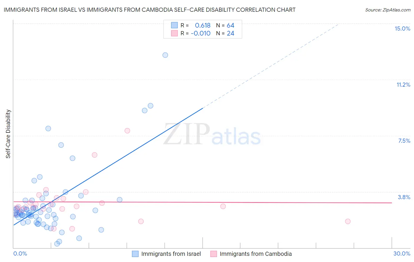 Immigrants from Israel vs Immigrants from Cambodia Self-Care Disability