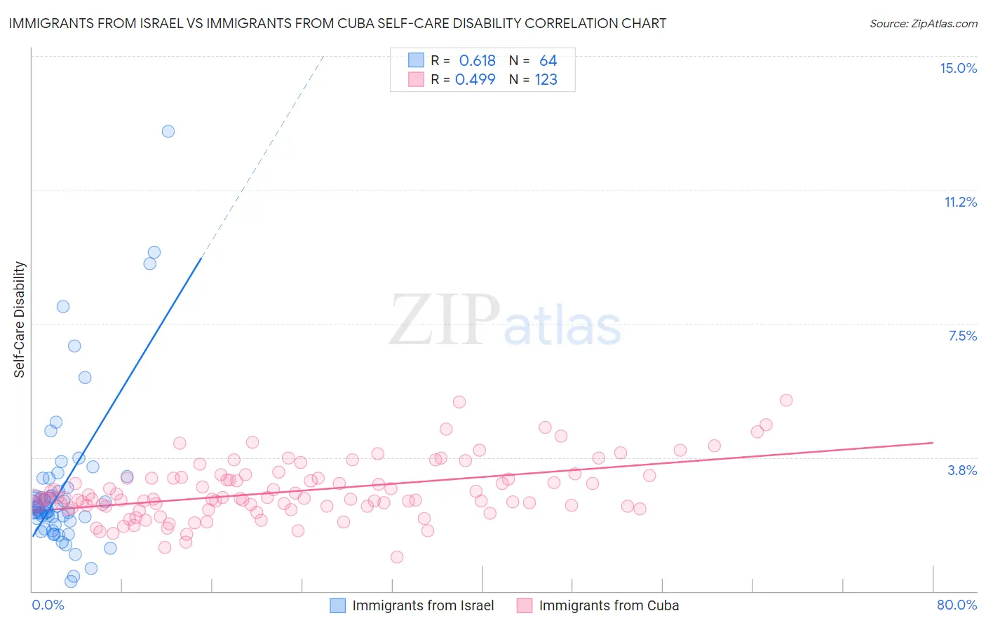 Immigrants from Israel vs Immigrants from Cuba Self-Care Disability