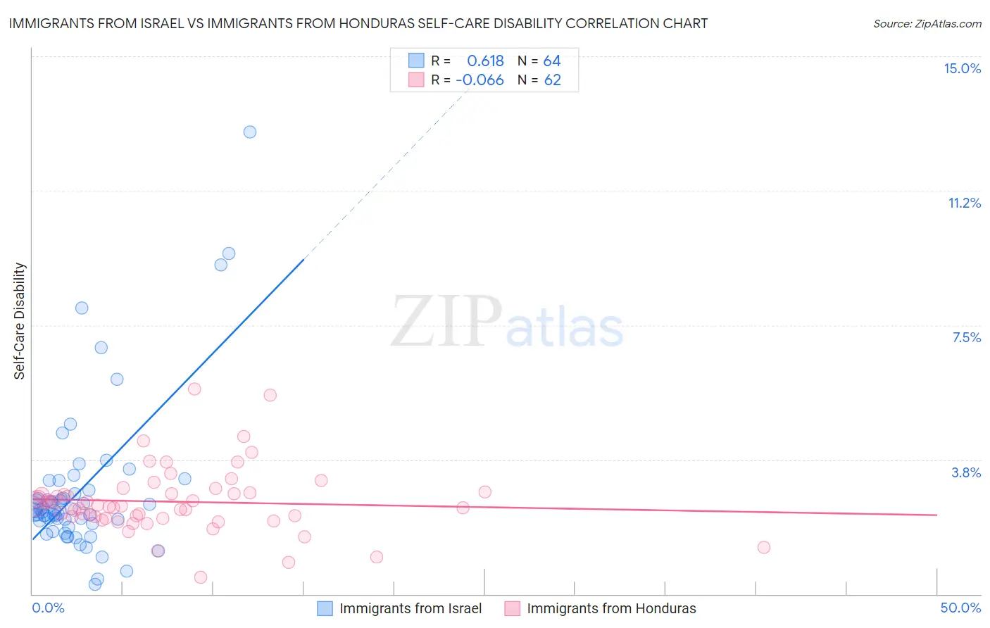 Immigrants from Israel vs Immigrants from Honduras Self-Care Disability