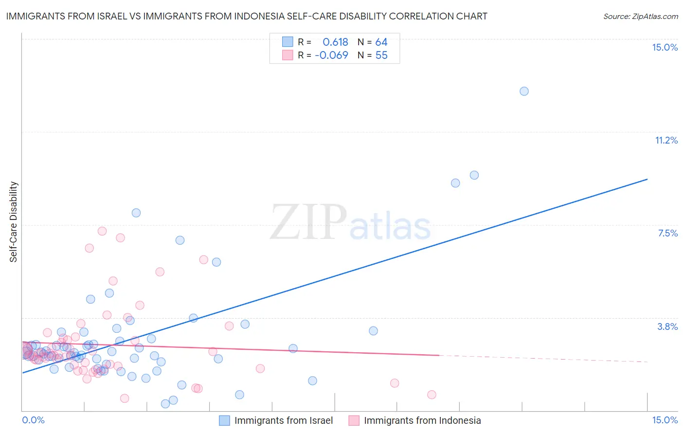 Immigrants from Israel vs Immigrants from Indonesia Self-Care Disability