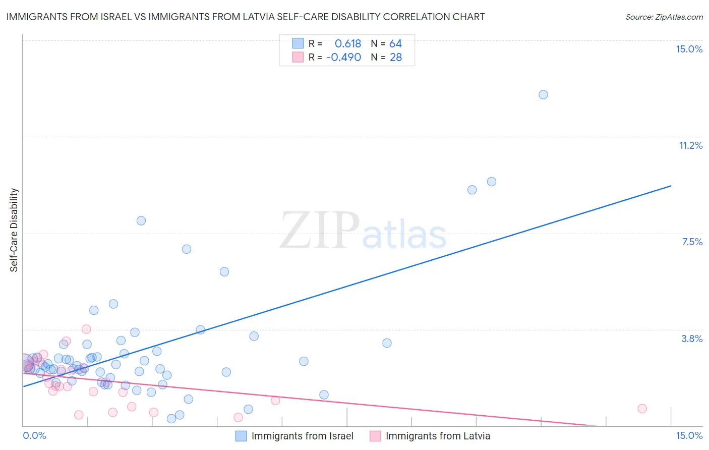 Immigrants from Israel vs Immigrants from Latvia Self-Care Disability