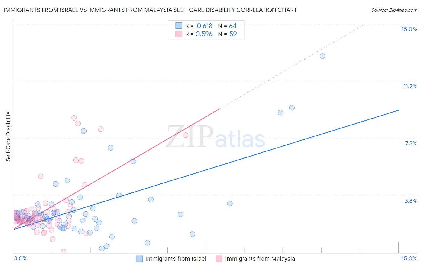 Immigrants from Israel vs Immigrants from Malaysia Self-Care Disability