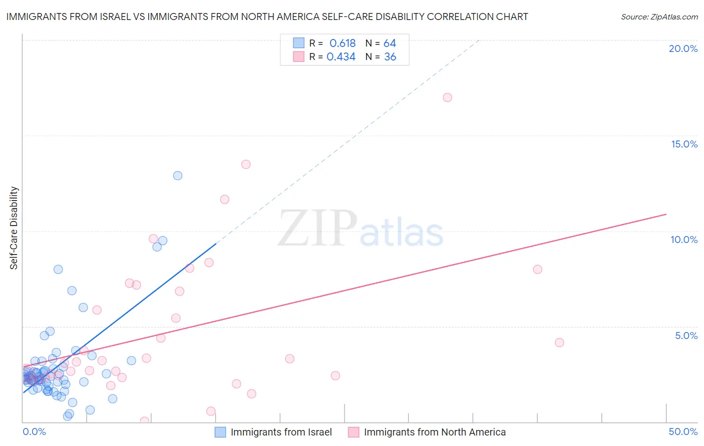 Immigrants from Israel vs Immigrants from North America Self-Care Disability