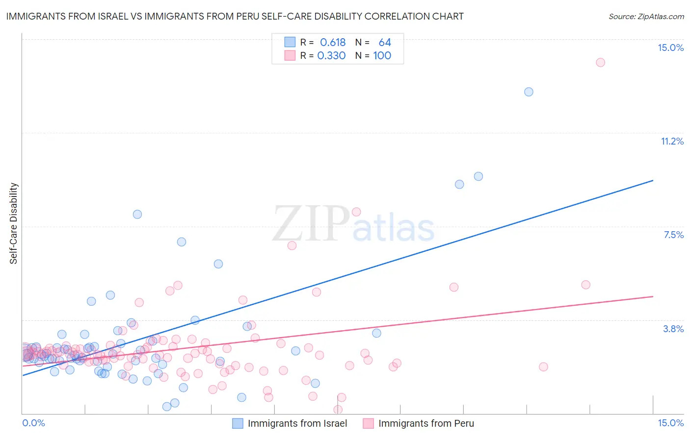 Immigrants from Israel vs Immigrants from Peru Self-Care Disability