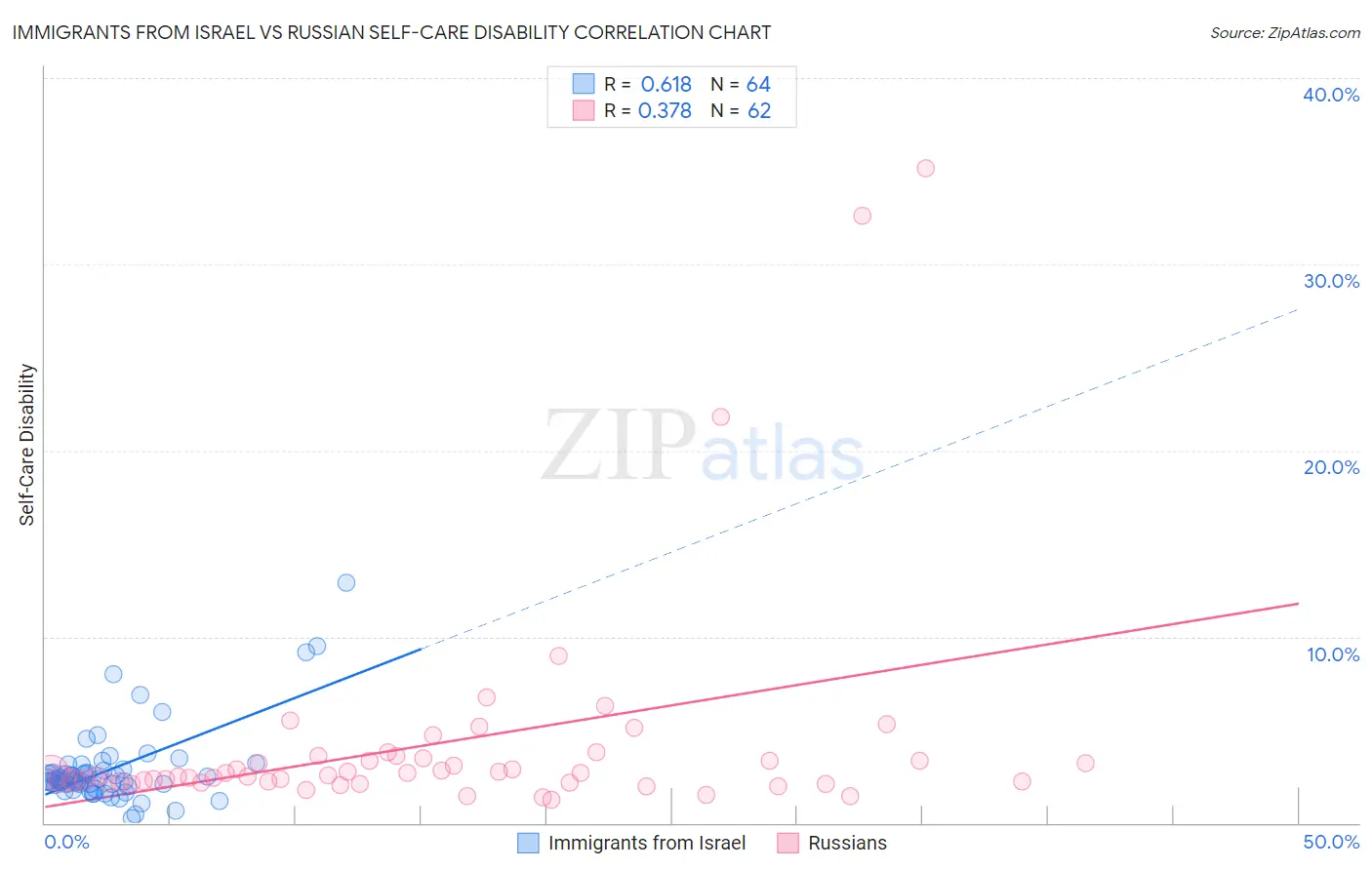 Immigrants from Israel vs Russian Self-Care Disability