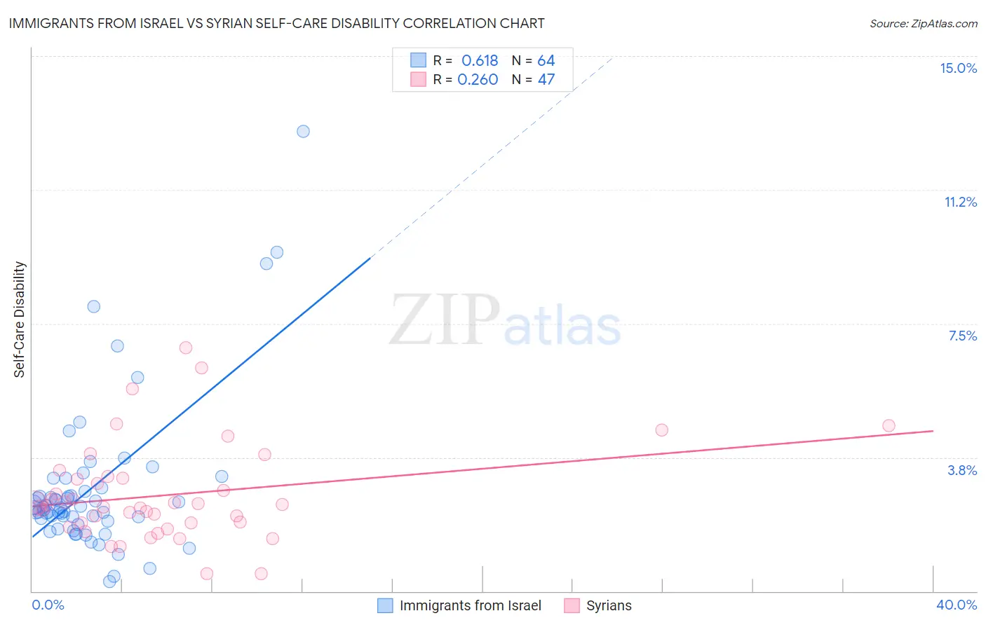 Immigrants from Israel vs Syrian Self-Care Disability