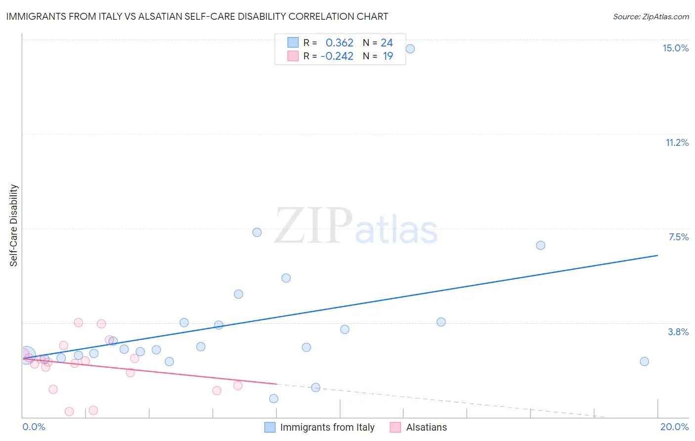 Immigrants from Italy vs Alsatian Self-Care Disability