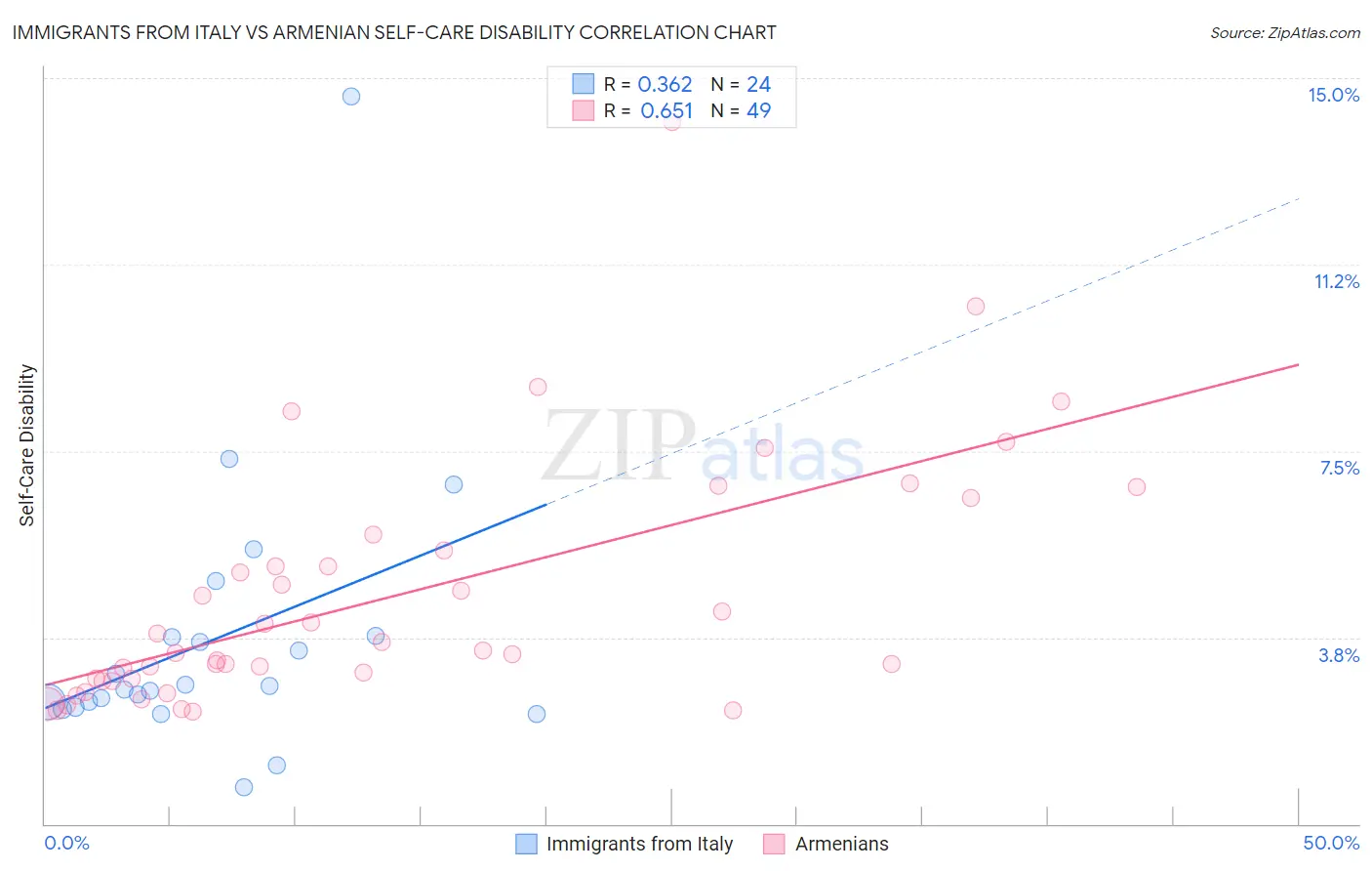 Immigrants from Italy vs Armenian Self-Care Disability