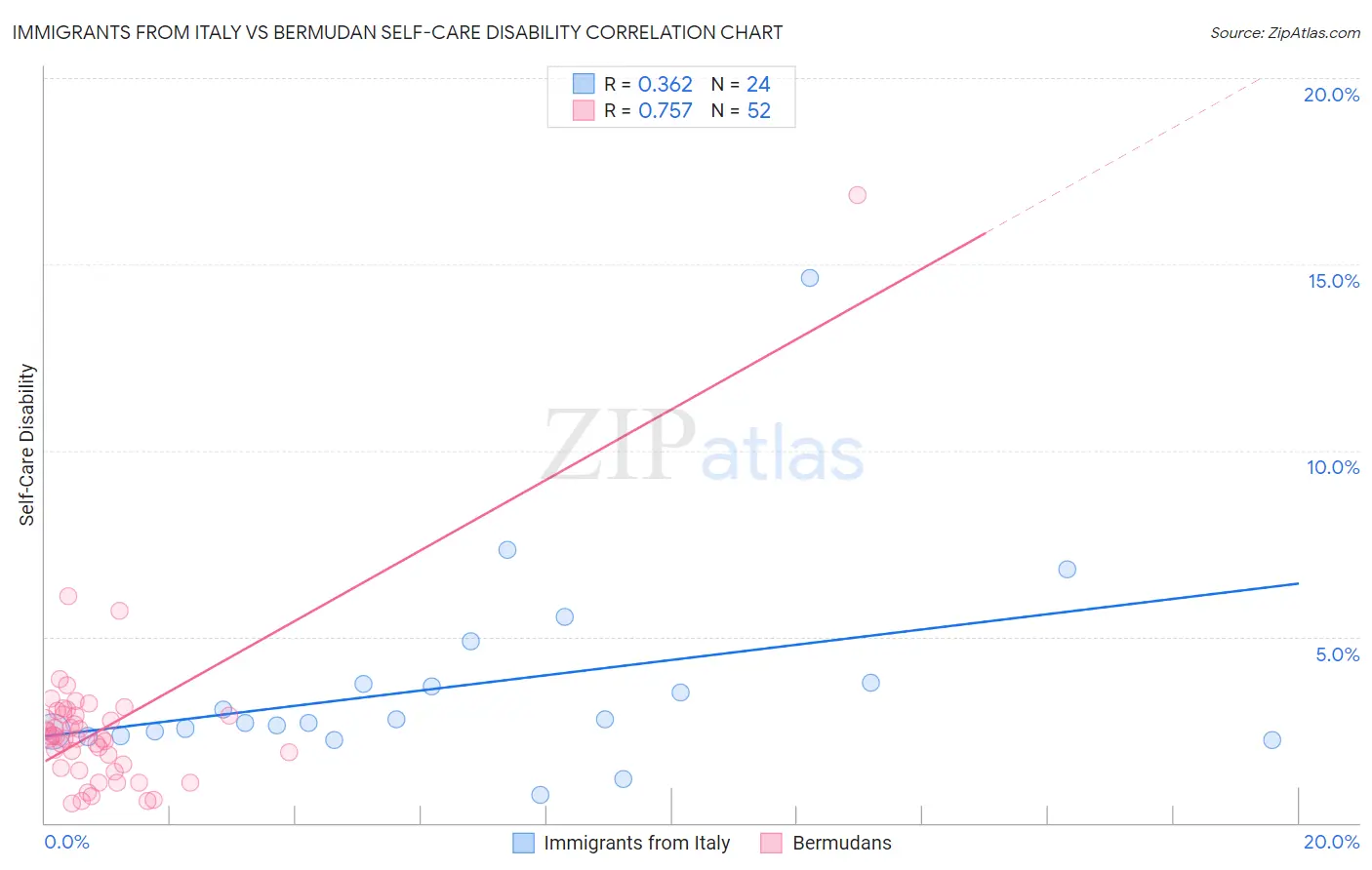 Immigrants from Italy vs Bermudan Self-Care Disability