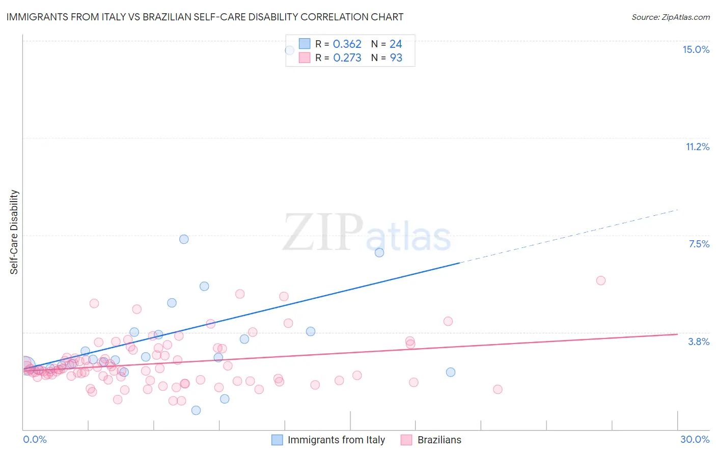 Immigrants from Italy vs Brazilian Self-Care Disability