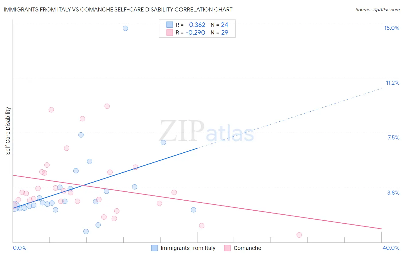 Immigrants from Italy vs Comanche Self-Care Disability