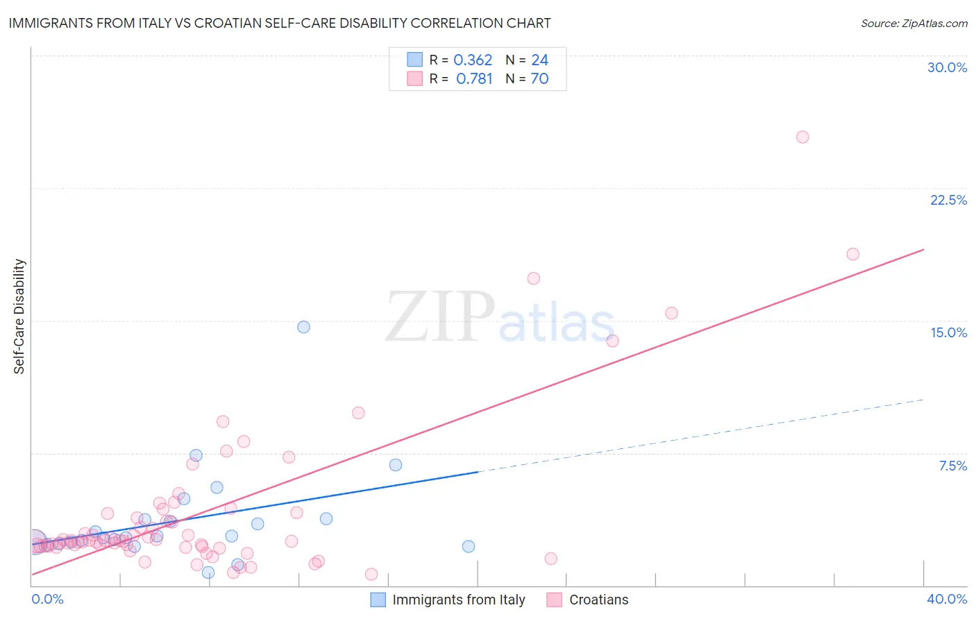 Immigrants from Italy vs Croatian Self-Care Disability