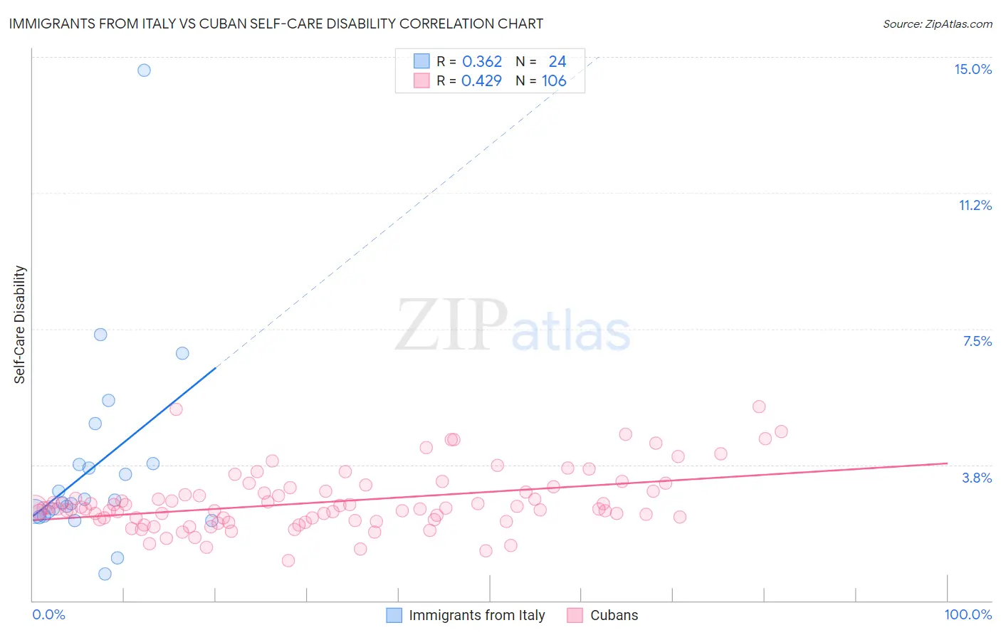 Immigrants from Italy vs Cuban Self-Care Disability