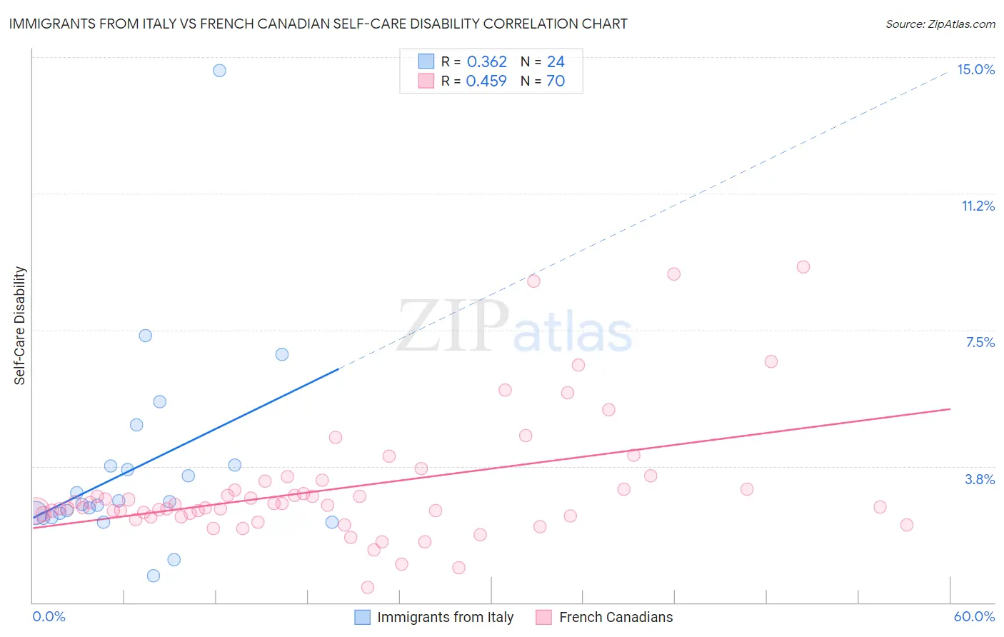 Immigrants from Italy vs French Canadian Self-Care Disability