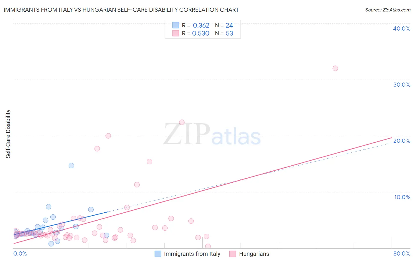 Immigrants from Italy vs Hungarian Self-Care Disability