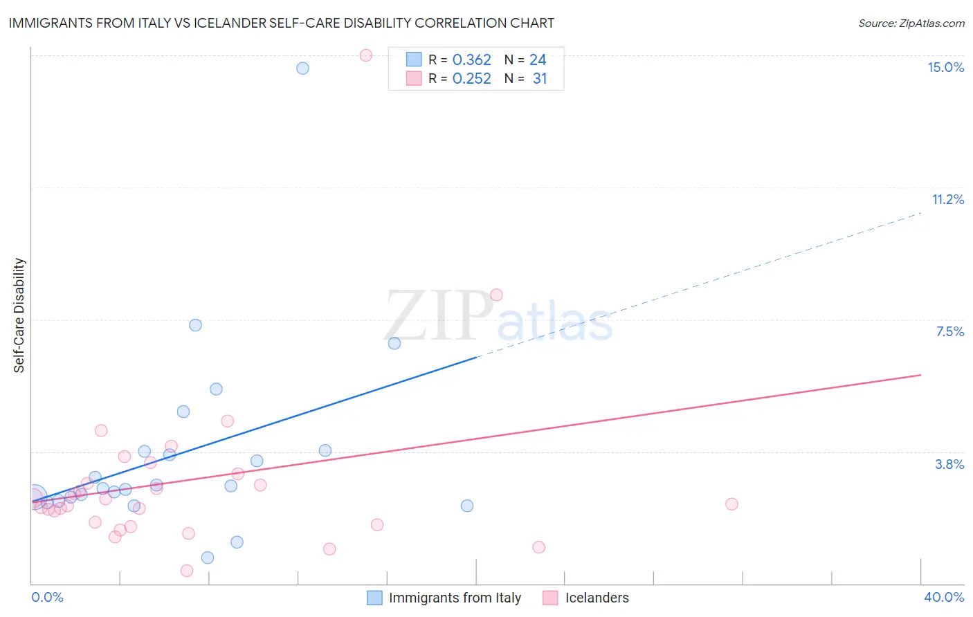 Immigrants from Italy vs Icelander Self-Care Disability