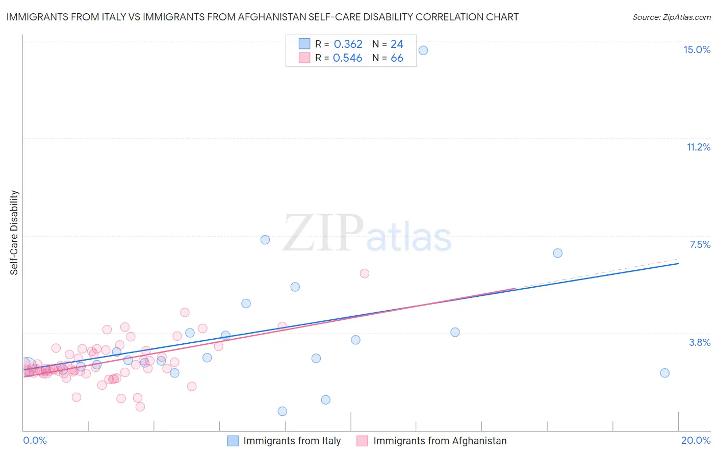 Immigrants from Italy vs Immigrants from Afghanistan Self-Care Disability