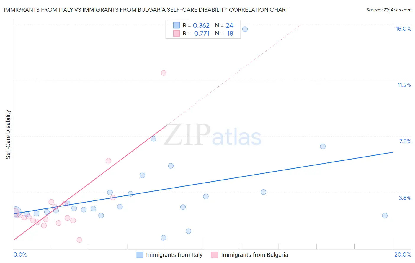 Immigrants from Italy vs Immigrants from Bulgaria Self-Care Disability