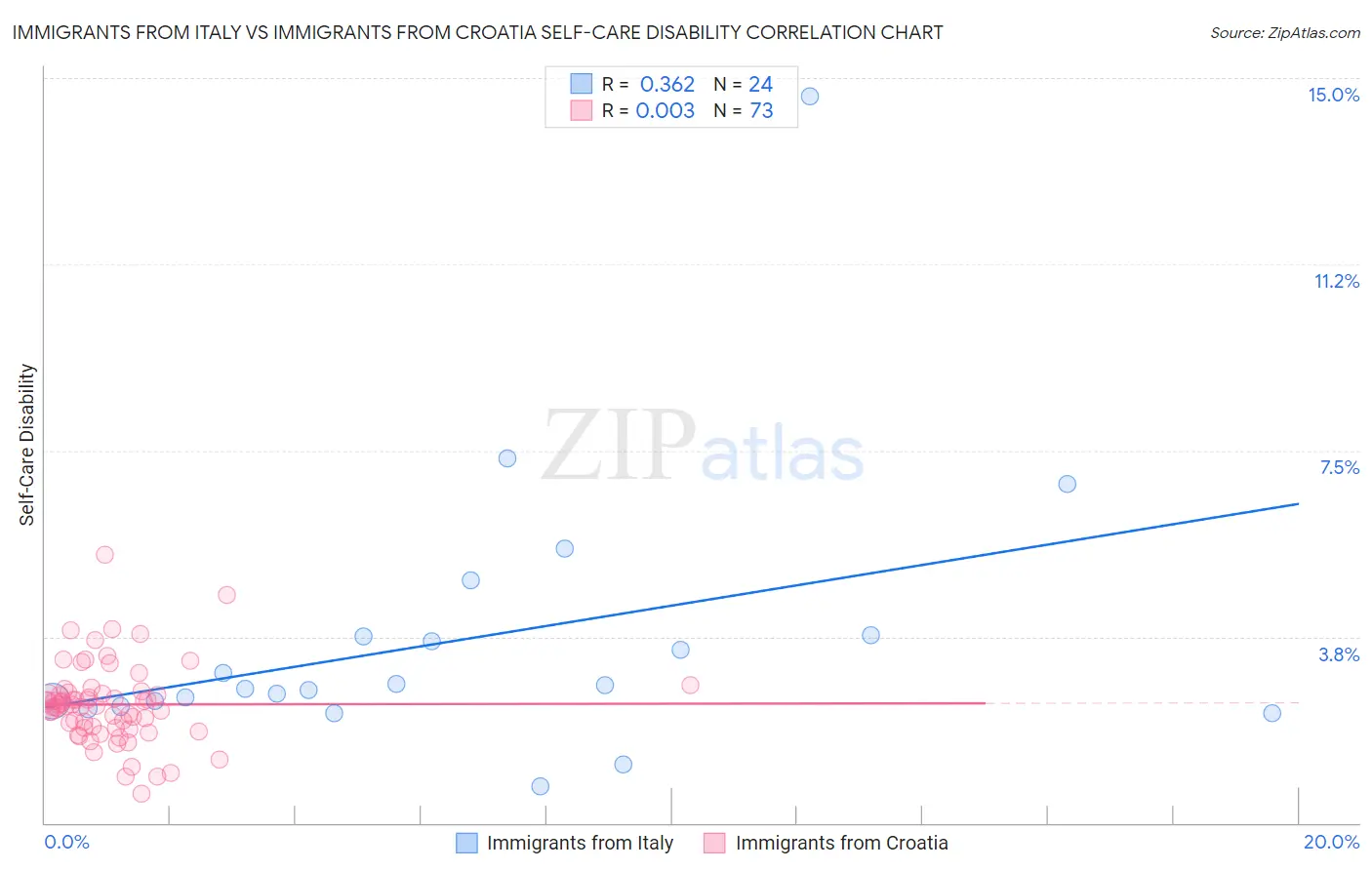 Immigrants from Italy vs Immigrants from Croatia Self-Care Disability