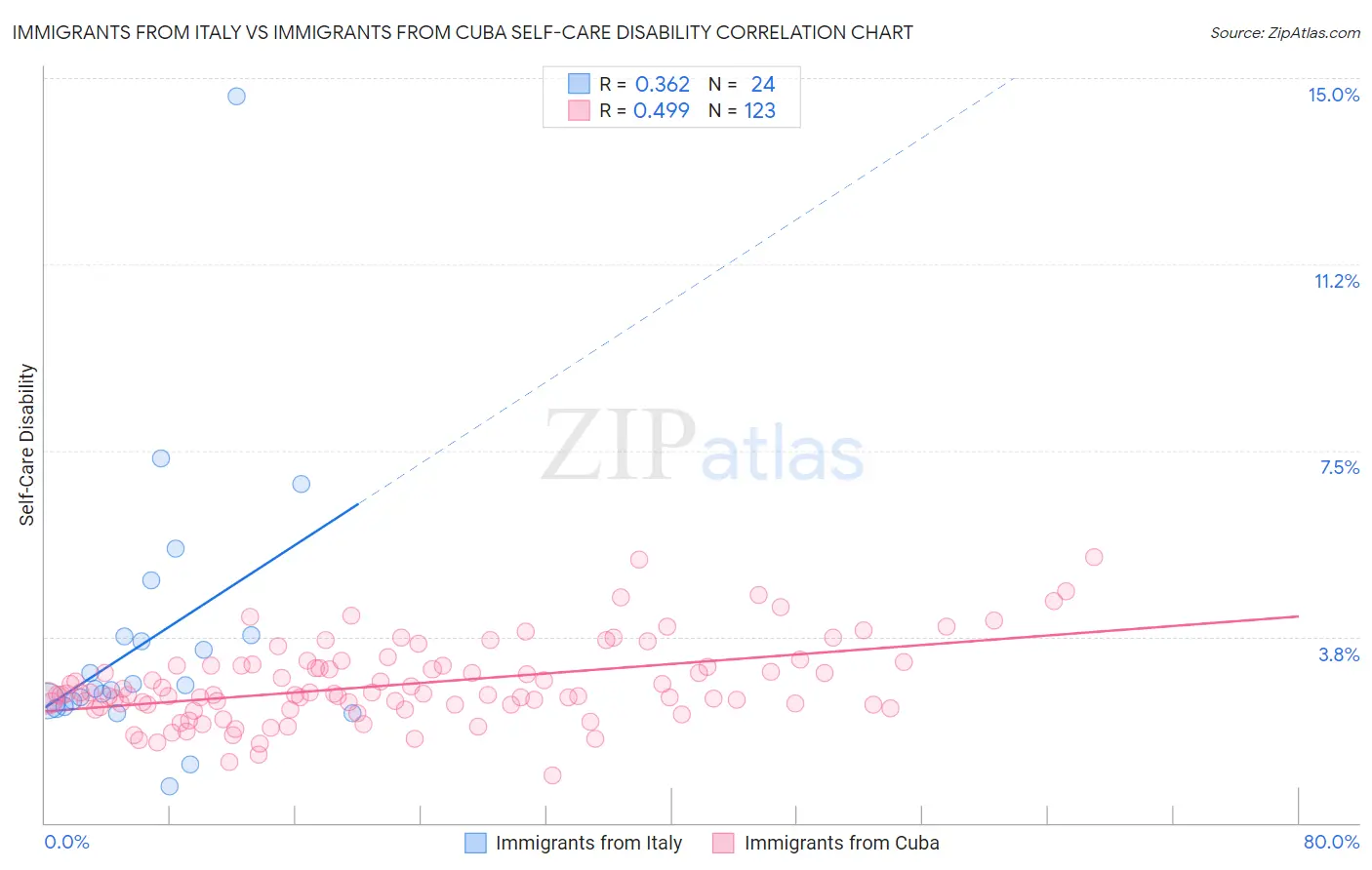 Immigrants from Italy vs Immigrants from Cuba Self-Care Disability