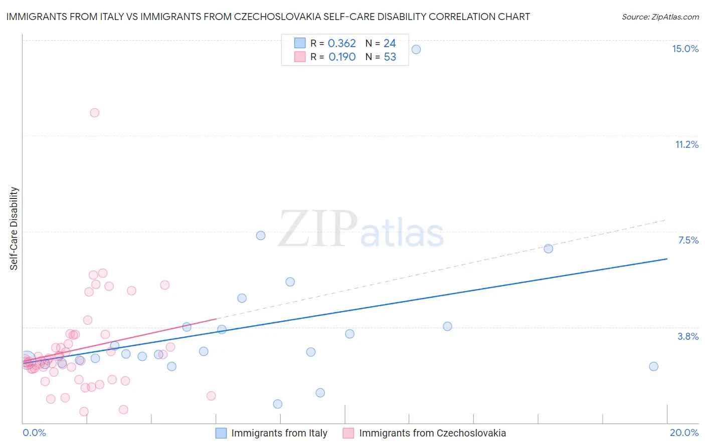 Immigrants from Italy vs Immigrants from Czechoslovakia Self-Care Disability