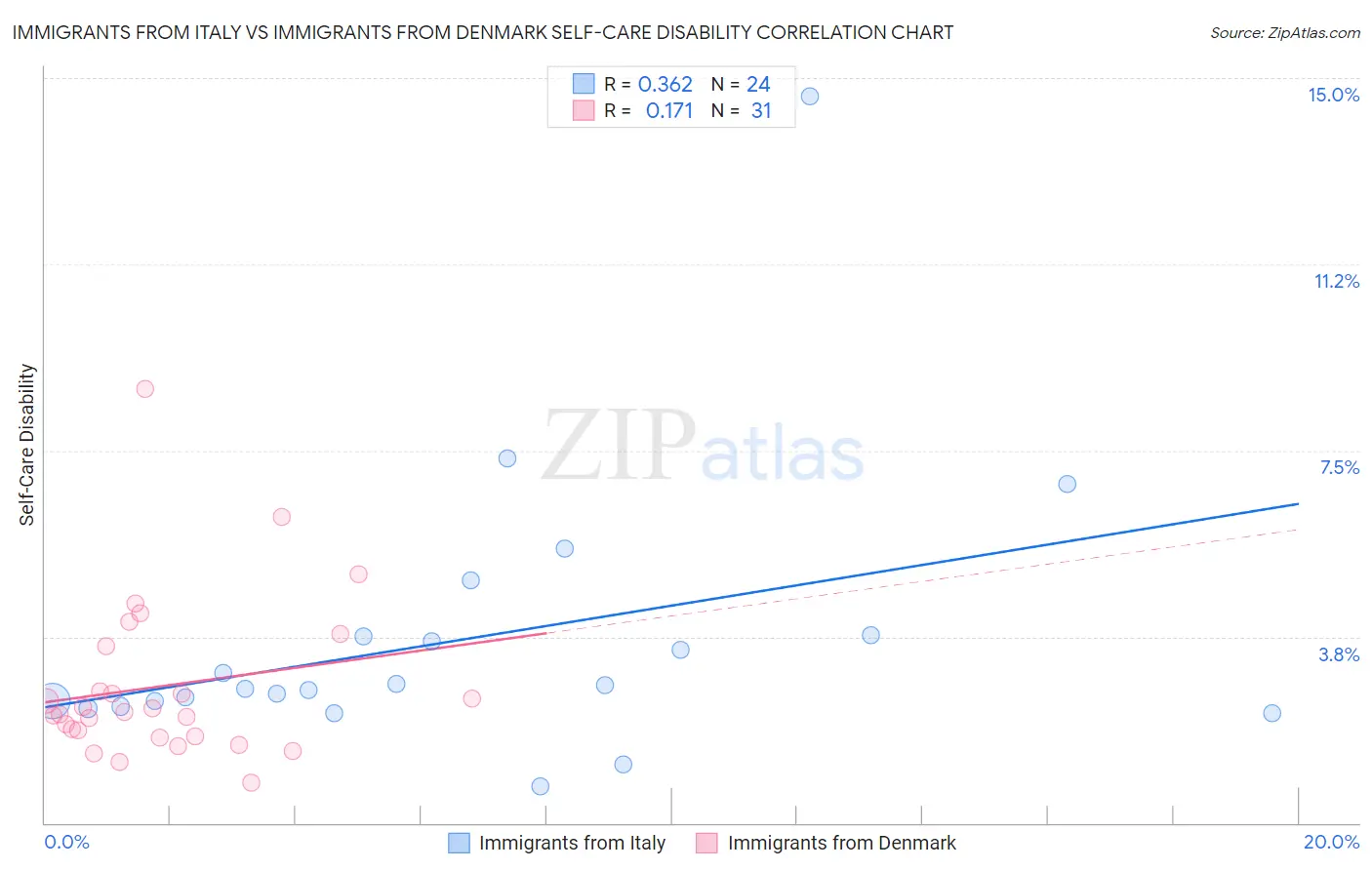 Immigrants from Italy vs Immigrants from Denmark Self-Care Disability