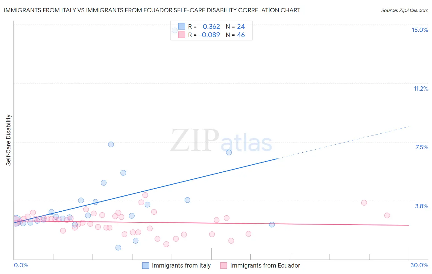 Immigrants from Italy vs Immigrants from Ecuador Self-Care Disability