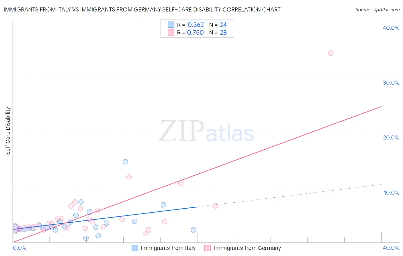 Immigrants from Italy vs Immigrants from Germany Self-Care Disability