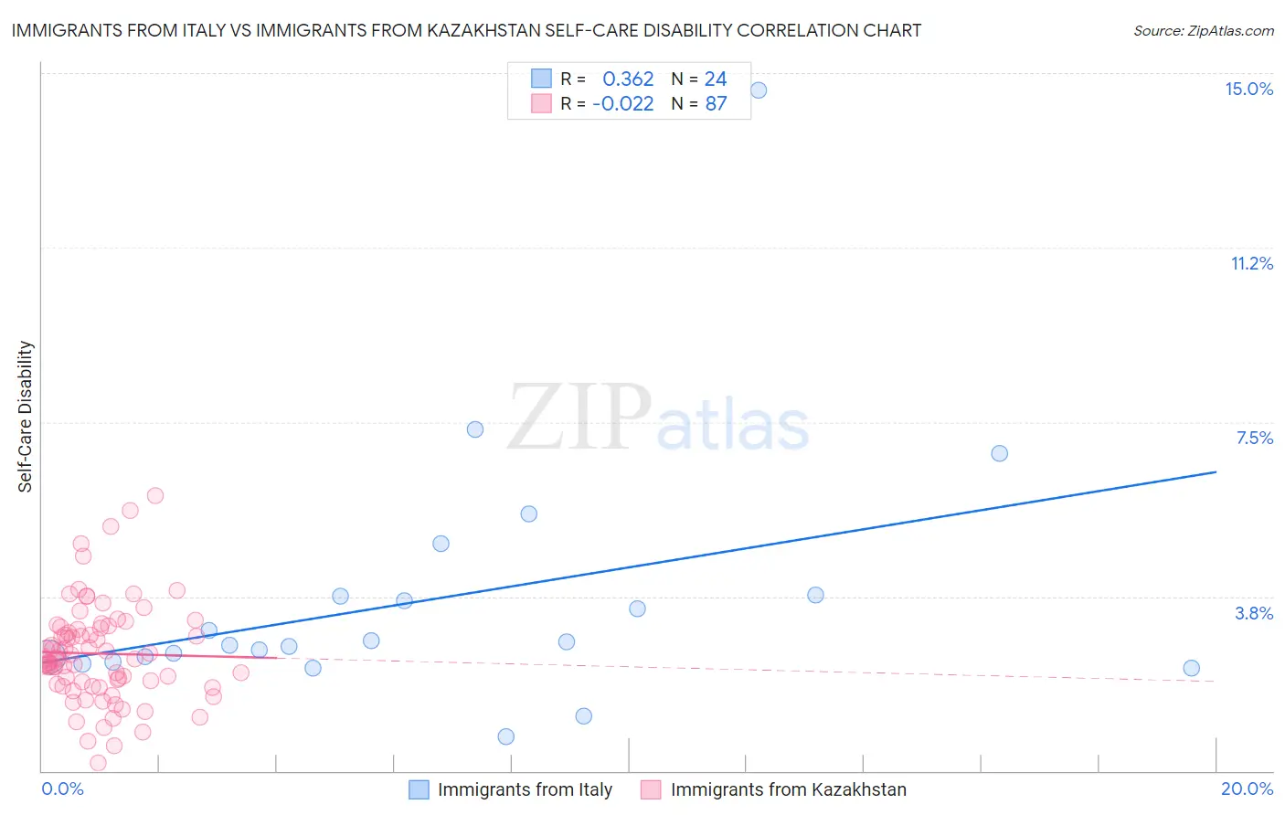 Immigrants from Italy vs Immigrants from Kazakhstan Self-Care Disability