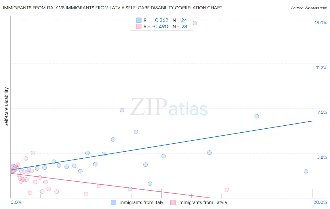 Immigrants from Italy vs Immigrants from Latvia Self-Care Disability