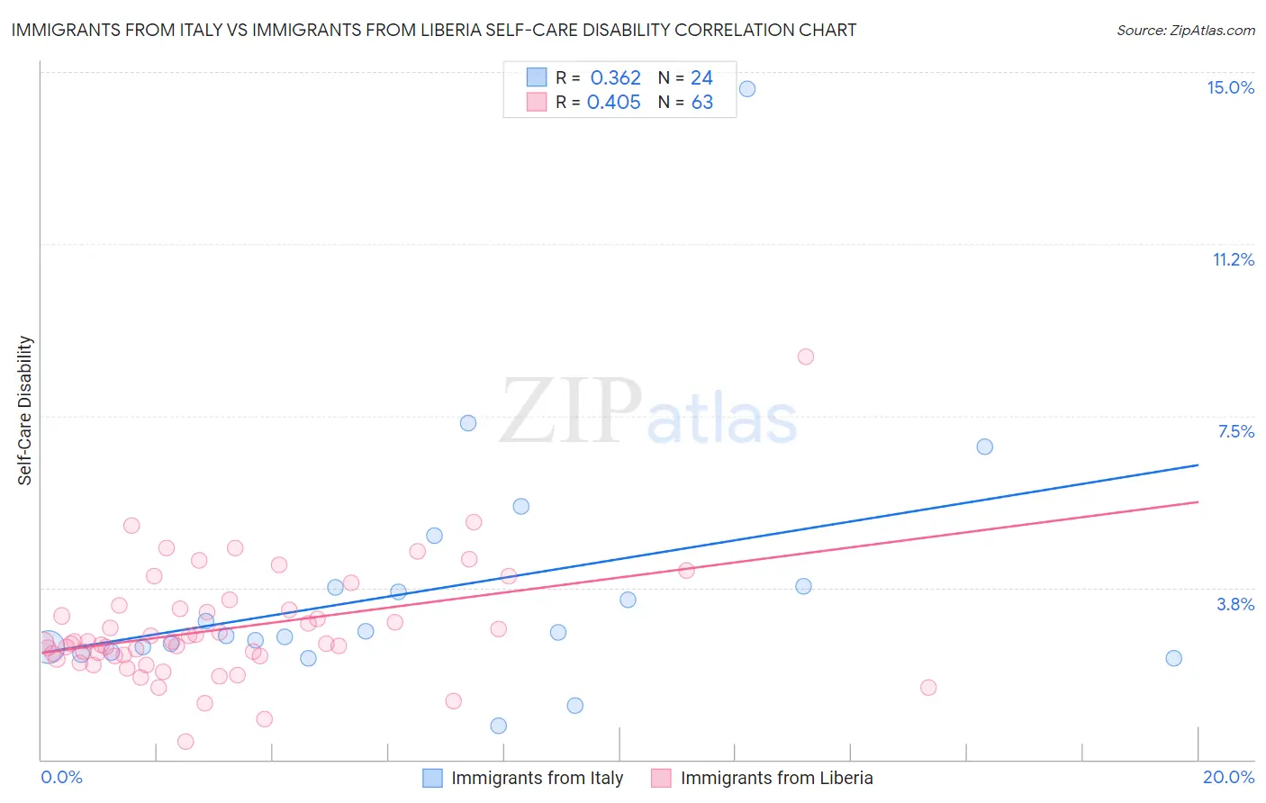 Immigrants from Italy vs Immigrants from Liberia Self-Care Disability