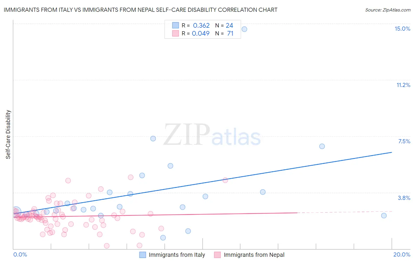 Immigrants from Italy vs Immigrants from Nepal Self-Care Disability