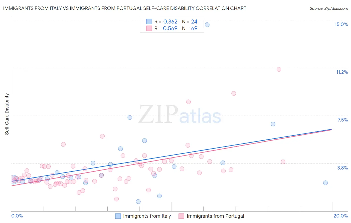 Immigrants from Italy vs Immigrants from Portugal Self-Care Disability