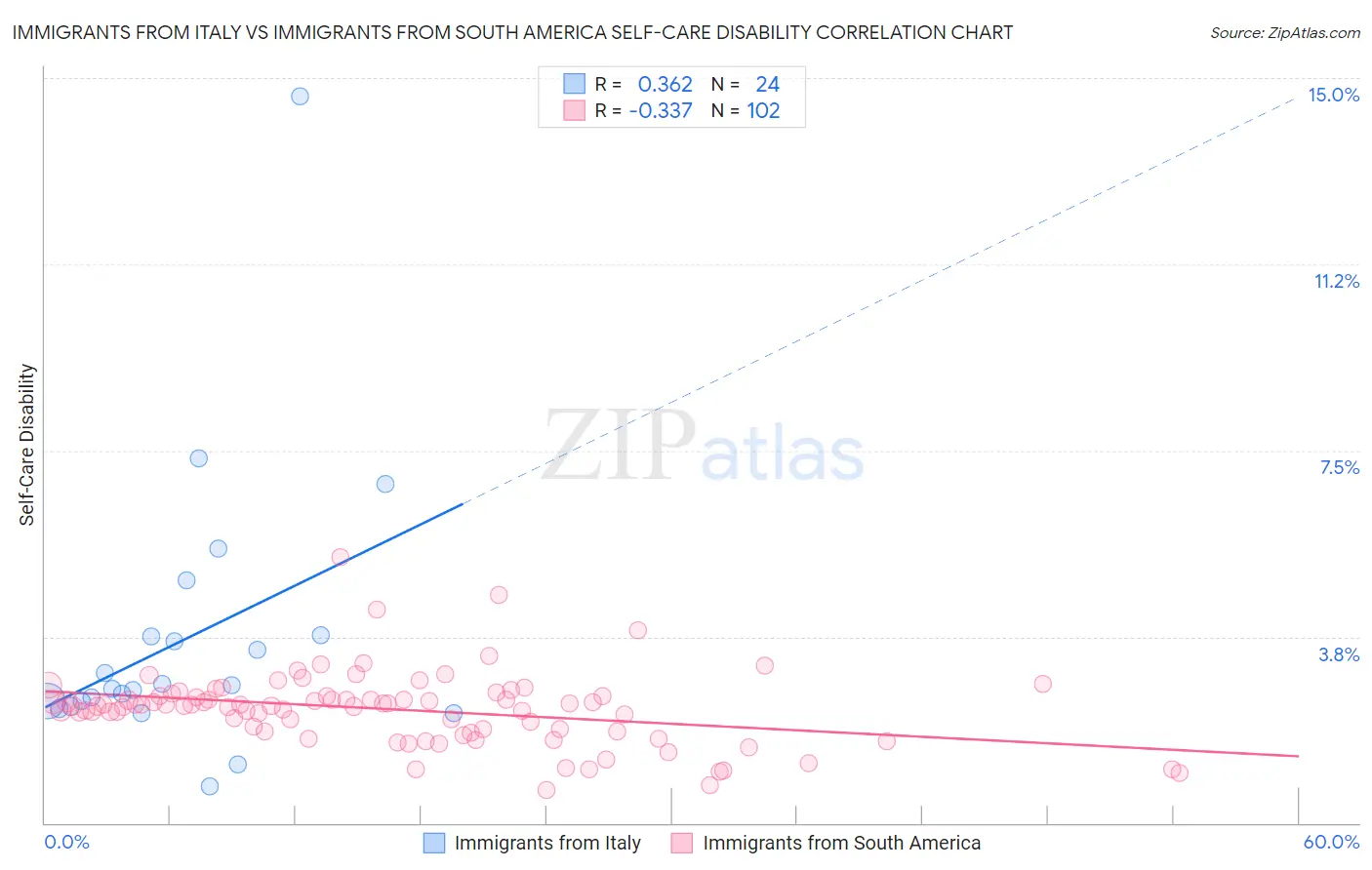 Immigrants from Italy vs Immigrants from South America Self-Care Disability