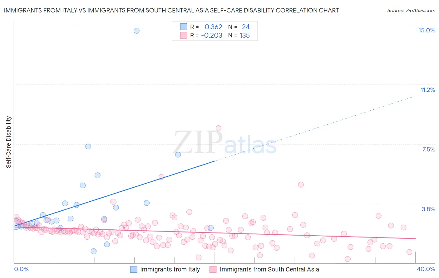 Immigrants from Italy vs Immigrants from South Central Asia Self-Care Disability