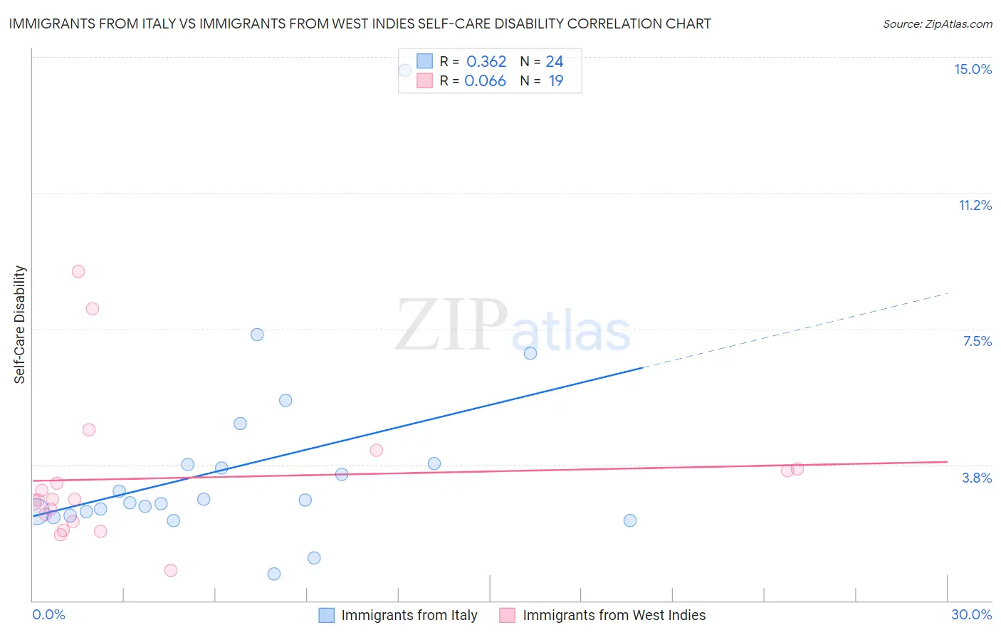 Immigrants from Italy vs Immigrants from West Indies Self-Care Disability