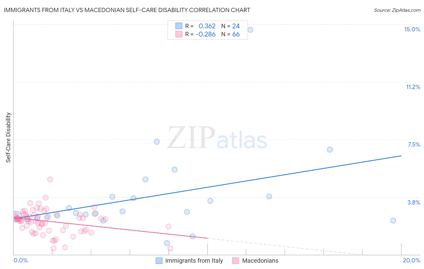 Immigrants from Italy vs Macedonian Self-Care Disability