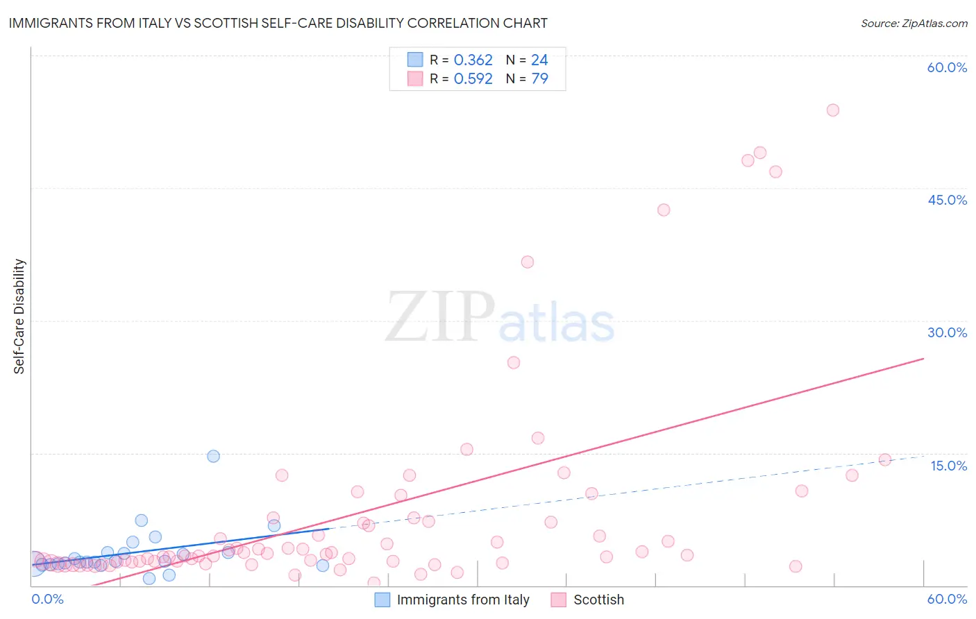 Immigrants from Italy vs Scottish Self-Care Disability