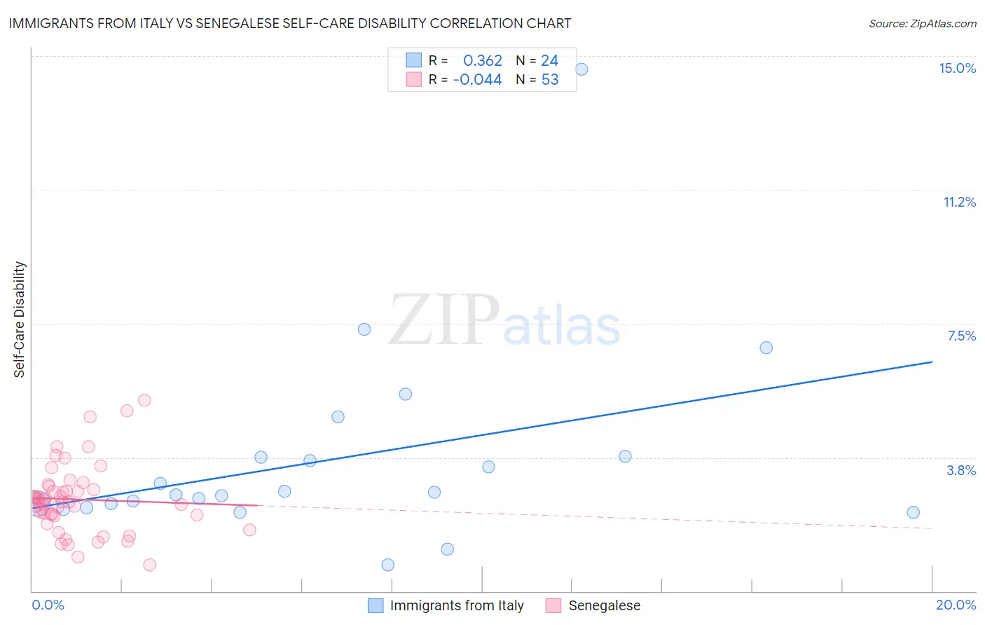 Immigrants from Italy vs Senegalese Self-Care Disability