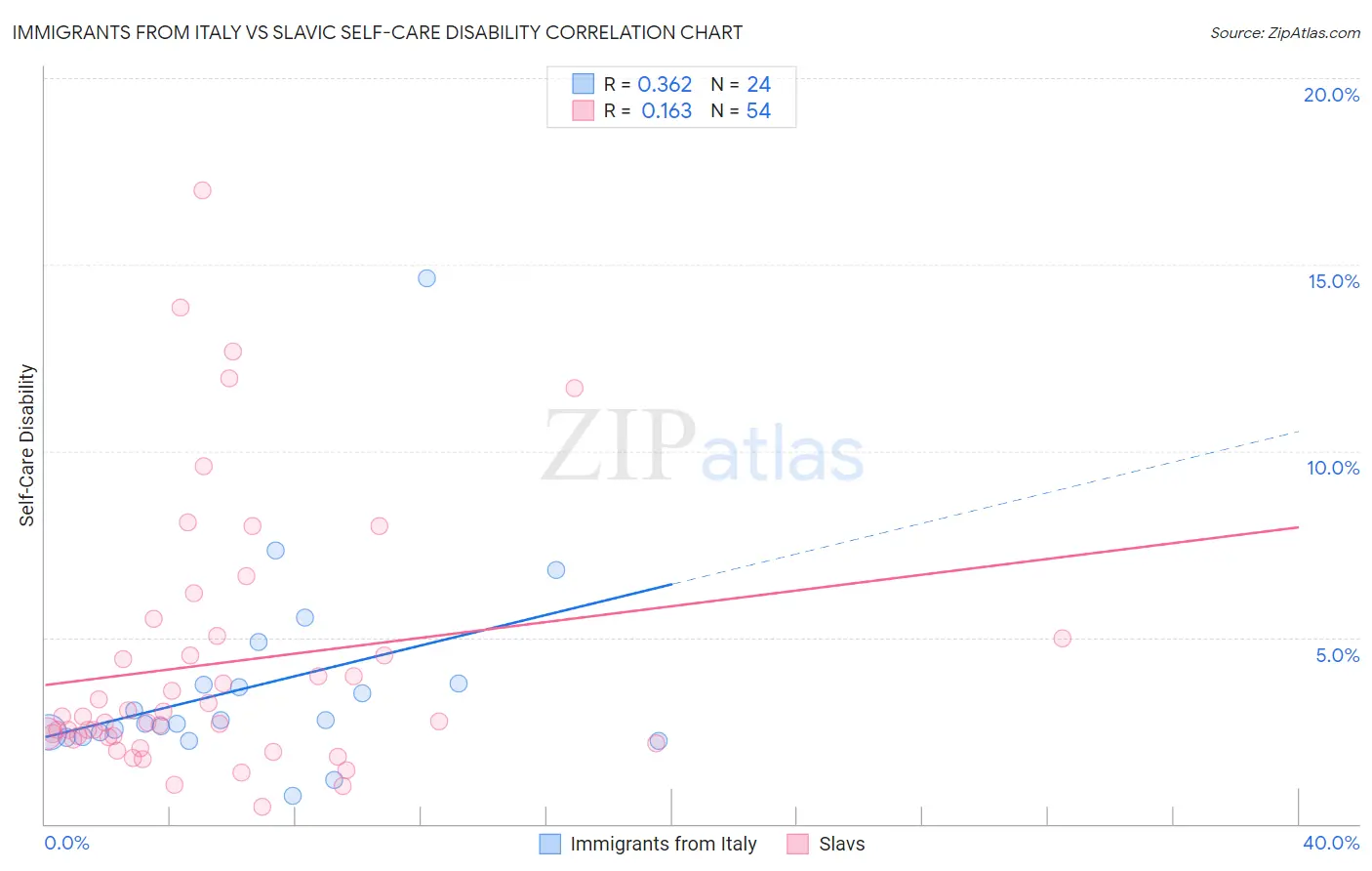 Immigrants from Italy vs Slavic Self-Care Disability