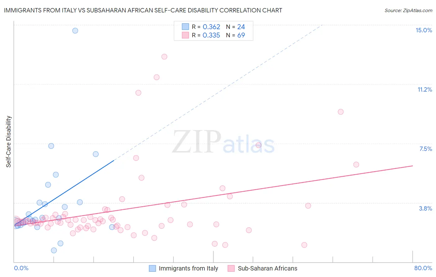 Immigrants from Italy vs Subsaharan African Self-Care Disability