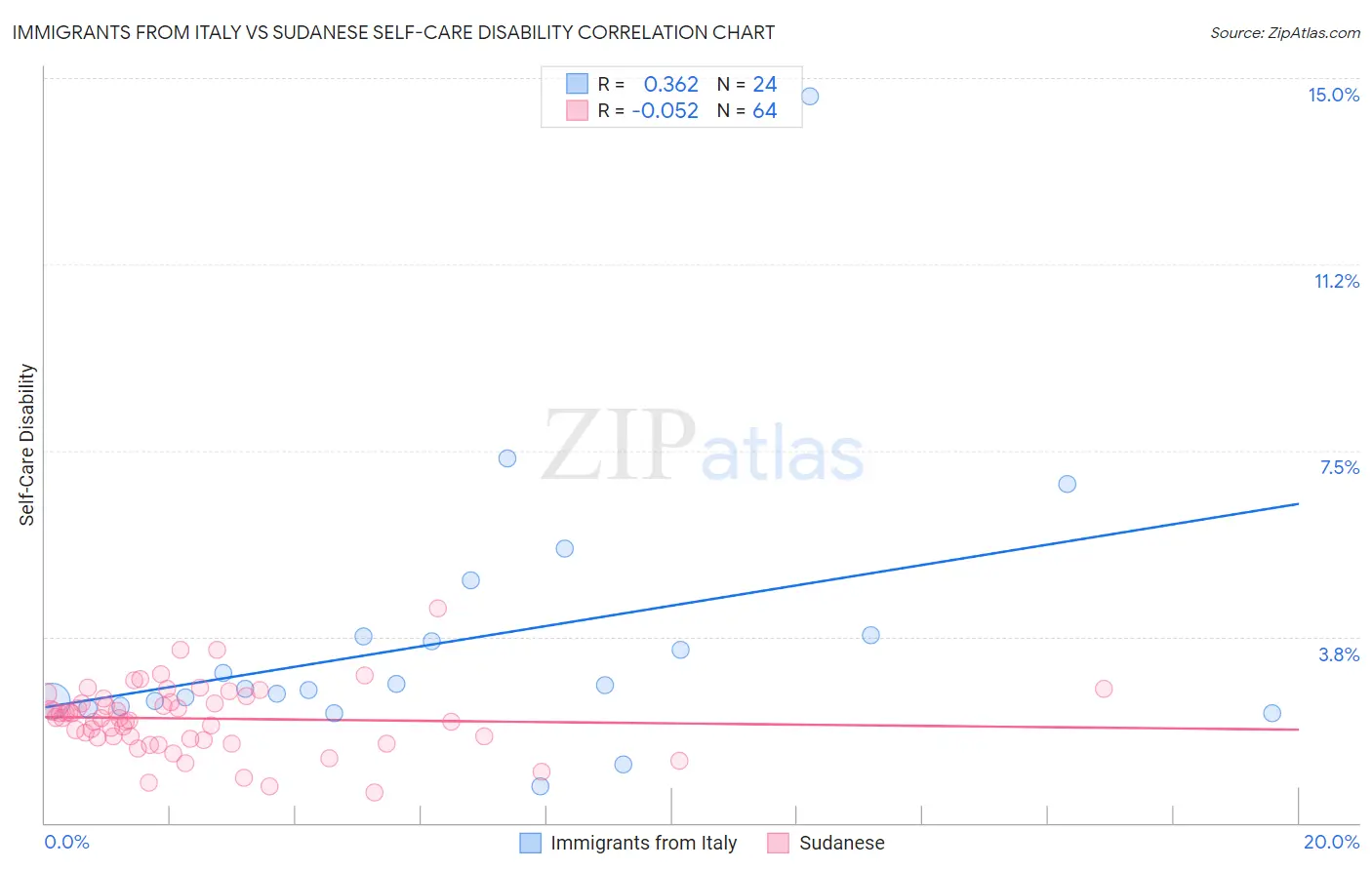 Immigrants from Italy vs Sudanese Self-Care Disability