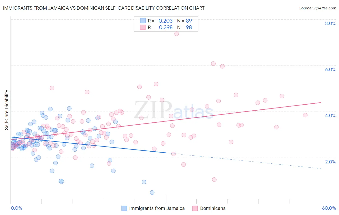 Immigrants from Jamaica vs Dominican Self-Care Disability