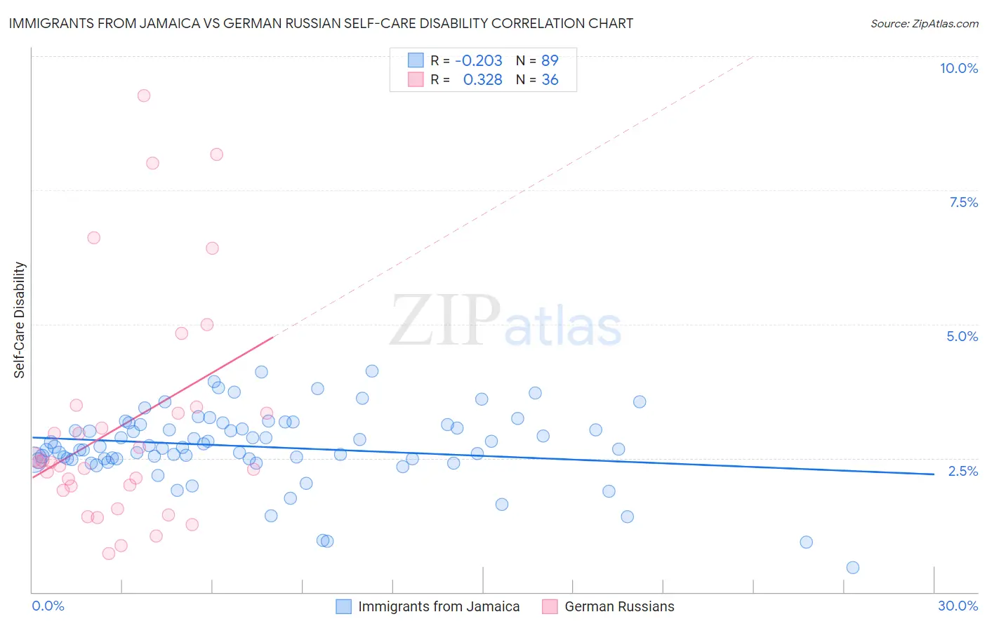 Immigrants from Jamaica vs German Russian Self-Care Disability