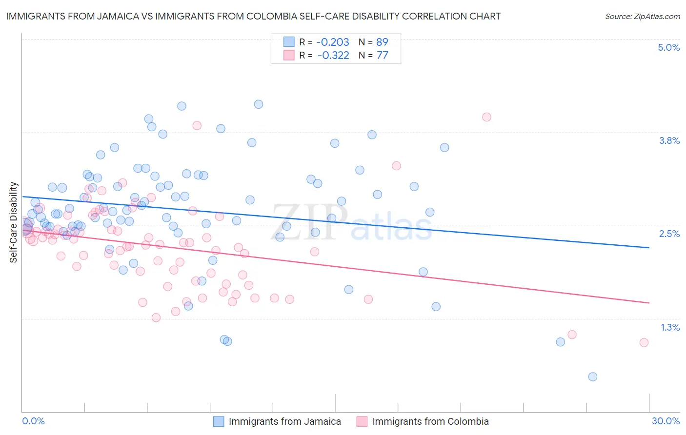 Immigrants from Jamaica vs Immigrants from Colombia Self-Care Disability