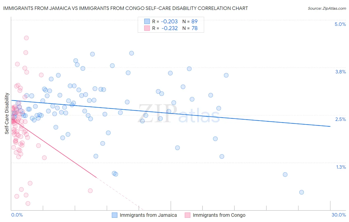 Immigrants from Jamaica vs Immigrants from Congo Self-Care Disability